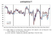 전북 소비심리 '훈풍'…CCSI 112.3, 전국 상승폭 웃돌아